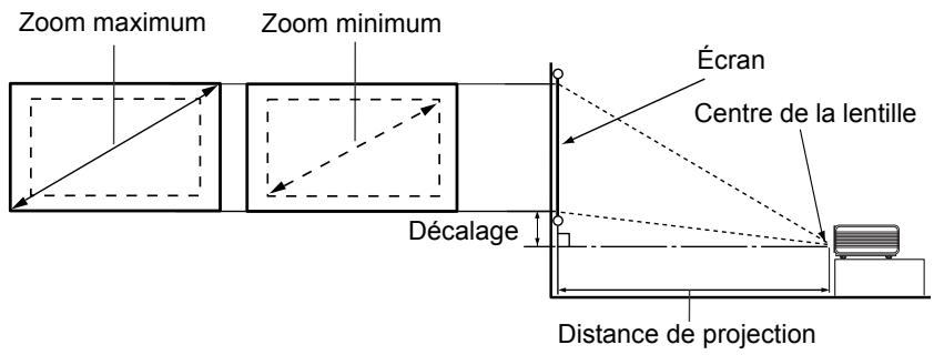 BENQ CP220 - Comment déterminer la taille d'écran recommandée pour une distance donnée - 1