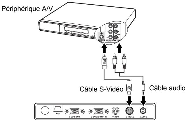 BENQ CP220 - Raccordement d'un périphérique s-viséo - 1