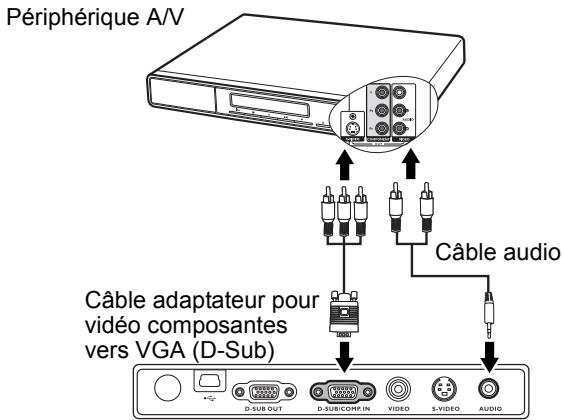 BENQ CP220 - Connexion d'un périphérique vidéo composantes - 1