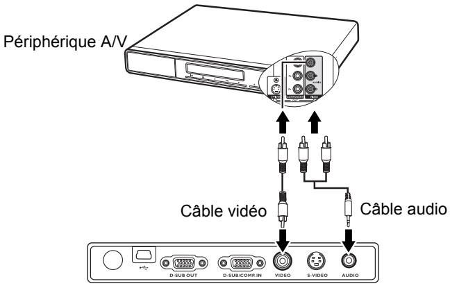 BENQ CP220 - Connexion d'un périphérique vidéo composite - 1