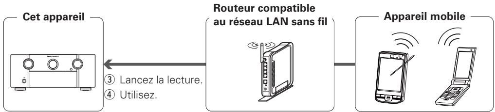 MARANTZ SR7005 - Lire des contenus sur un terminal portable - 1