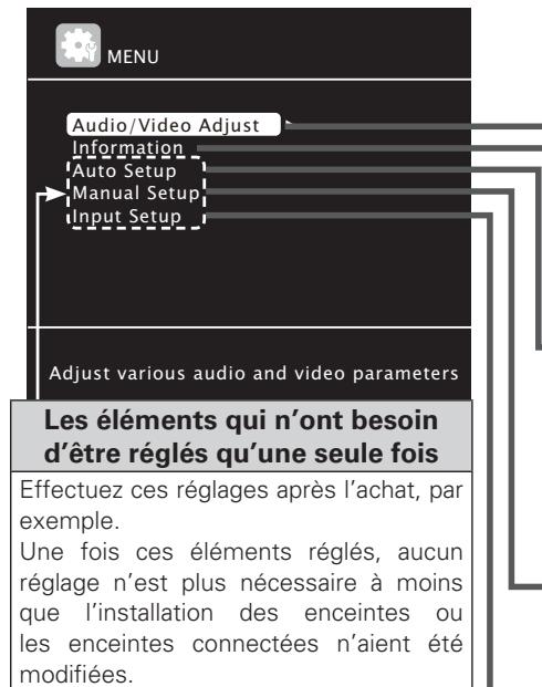 MARANTZ SR7005 - Plan du menu de l'interface graphique - 1