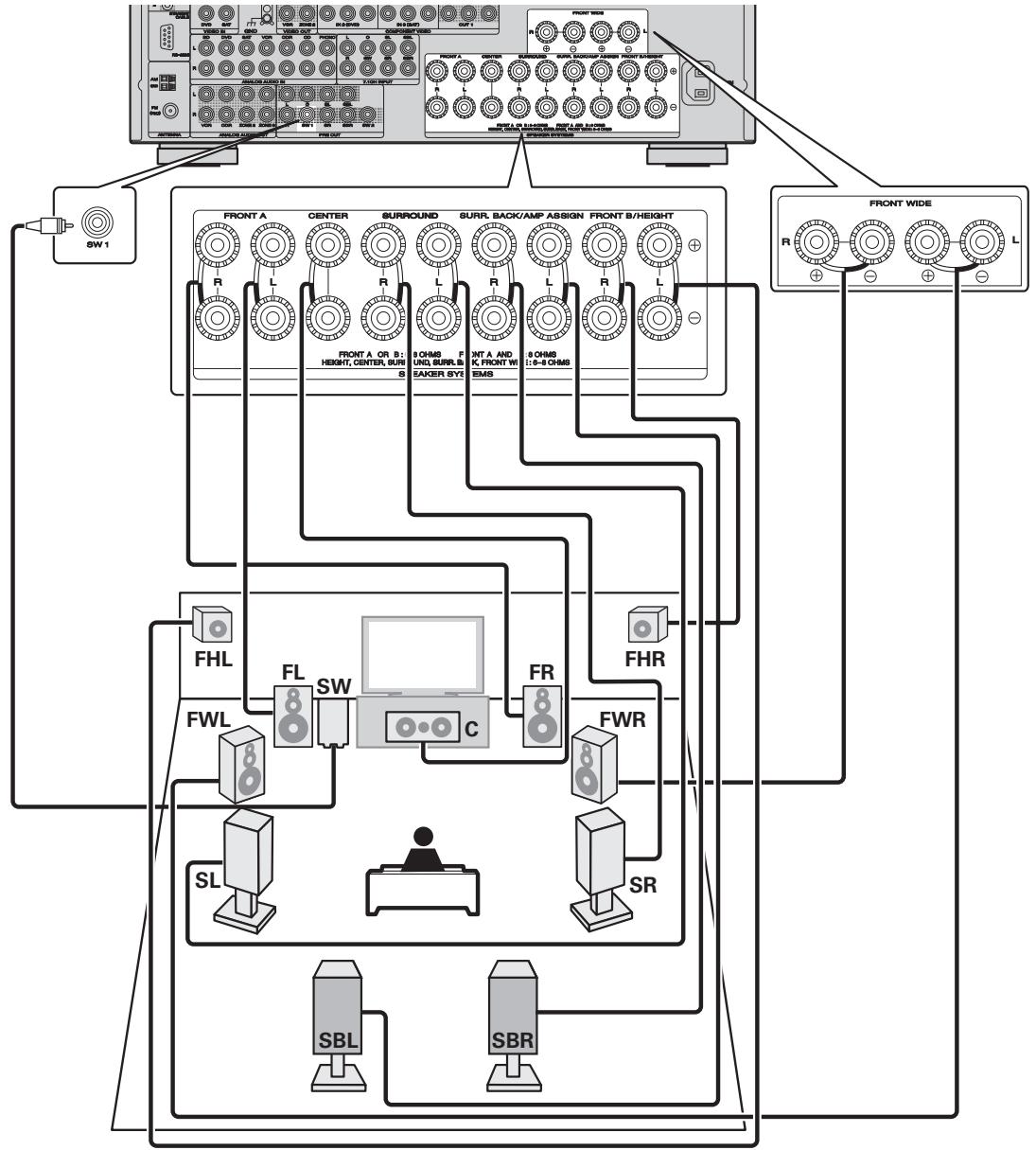 MARANTZ SR7005 - Connexion 7.1 canaux (enceinte arrière surround / avant haute / avant large) - 1