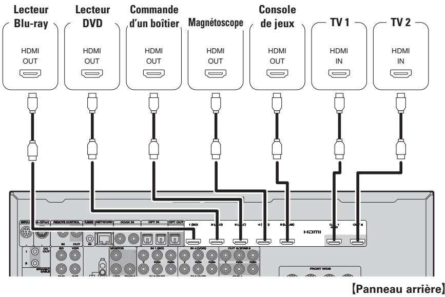 MARANTZ SR7005 - Câbles utilisés pour les connexions - 1