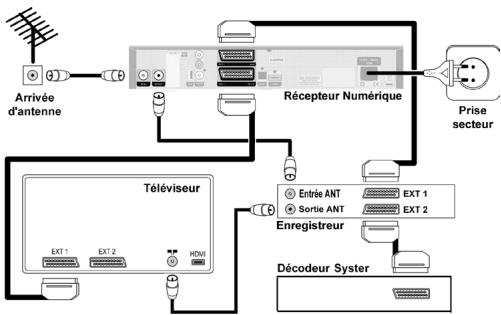 PHILIPS DTR 5010 - Branchement d'un enregistreur et d'un décodeur système - 1