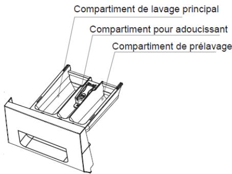 DARRYSCHNEIDER LAVE LINGE FRONTAL SCLF7120 - Utilisation du tiroir à détergent - 1