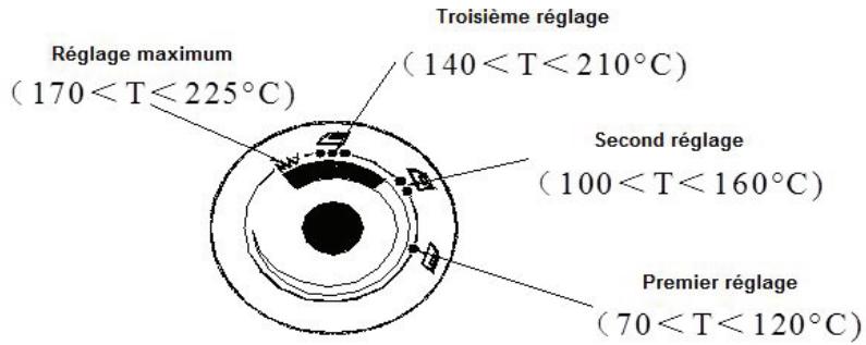 FAGOR FG218 - Reglage temperature - 1