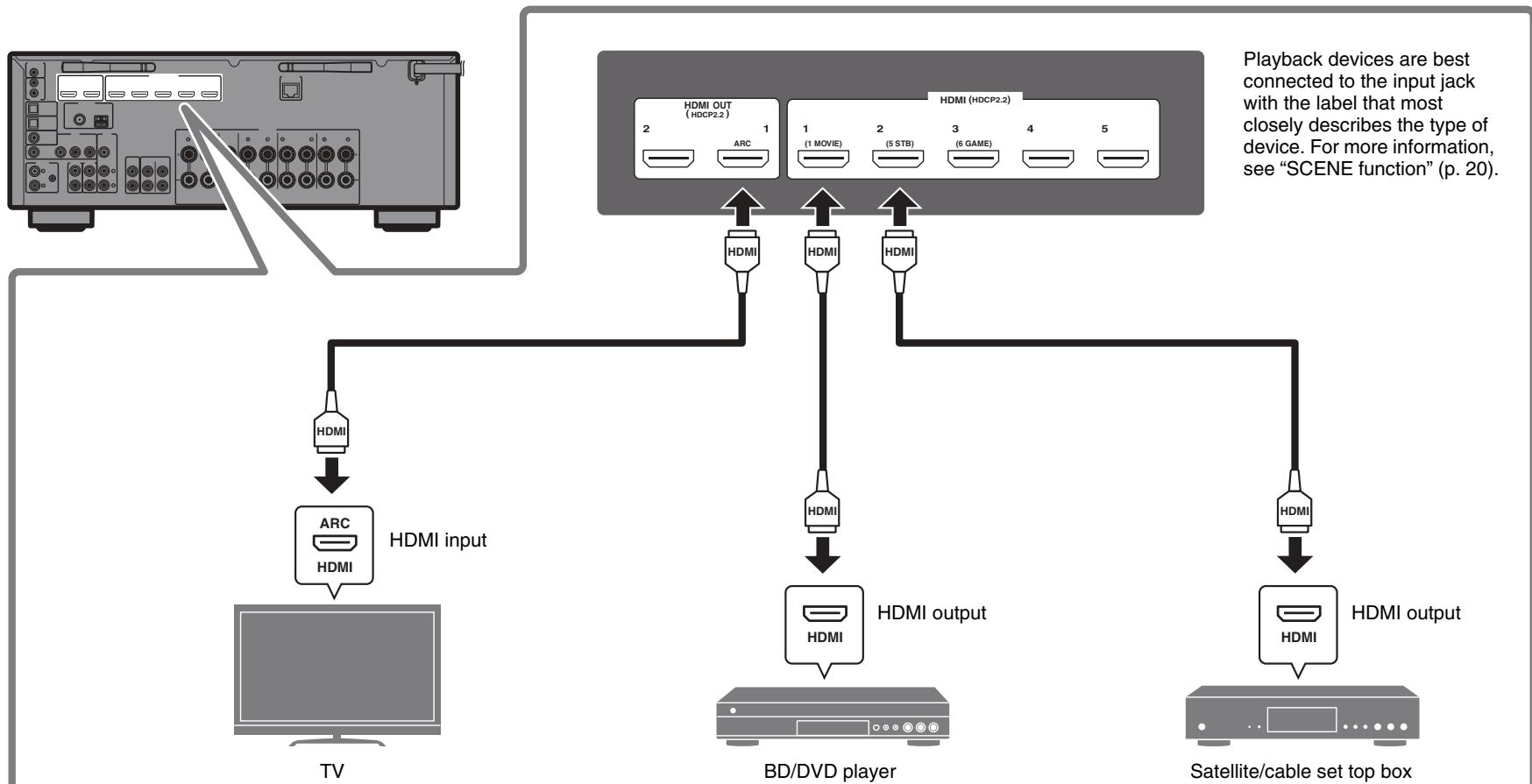 YAMAHA RXV685 - Connecting external devices - 1