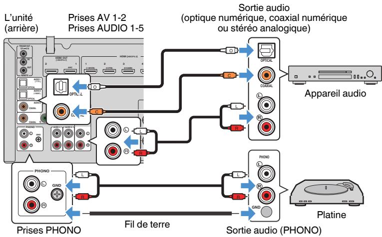 YAMAHA RXV685 - - Connexion AUDIO avec un appareil AUDIO comme un lecteur CD - 1