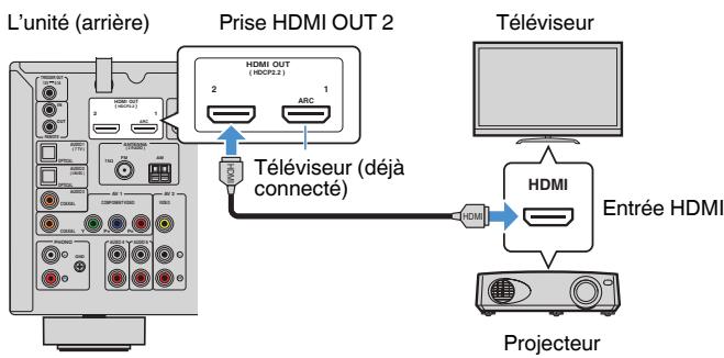 YAMAHA RXV685 - Connexion HDMI avec un autre téléviseur ou un projecteur - 1