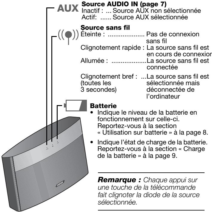 BOSE HP SOUNDLINK - Diodes d'état du système : - 1