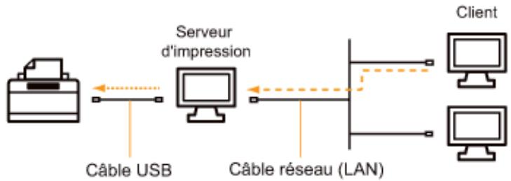 CANON LBP7018C - Si vous avez connecté l'imprimante et l'ordinateur par un câble USB - 1