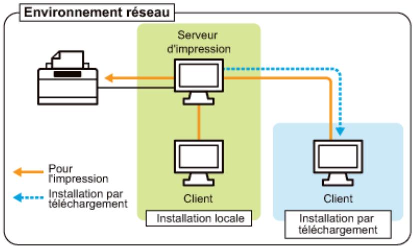CANON LBP7018C - Installation sur les clients - 1