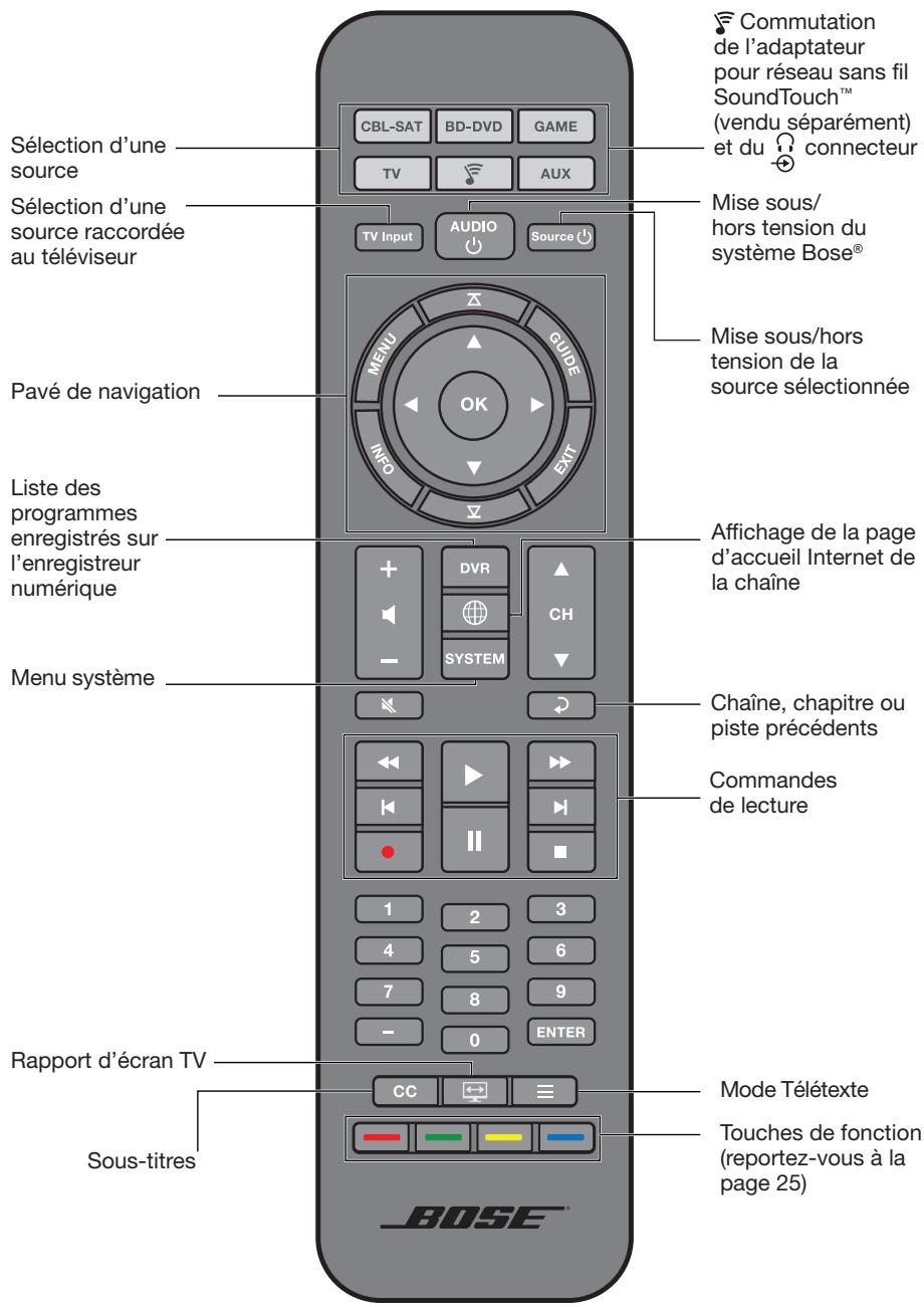 BOSER CINEMATE 220 - Boutons de la télécommande - 1