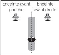 PIONEER VSX-330K - Utilisation des effets surround avancés - 1
