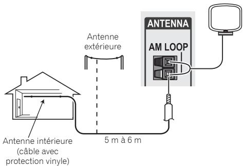 PIONEER VSX-330K - Pour améliorer la réception AM - 1