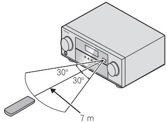 PIONEER VSX-330K - Portée de la télécommande - 1