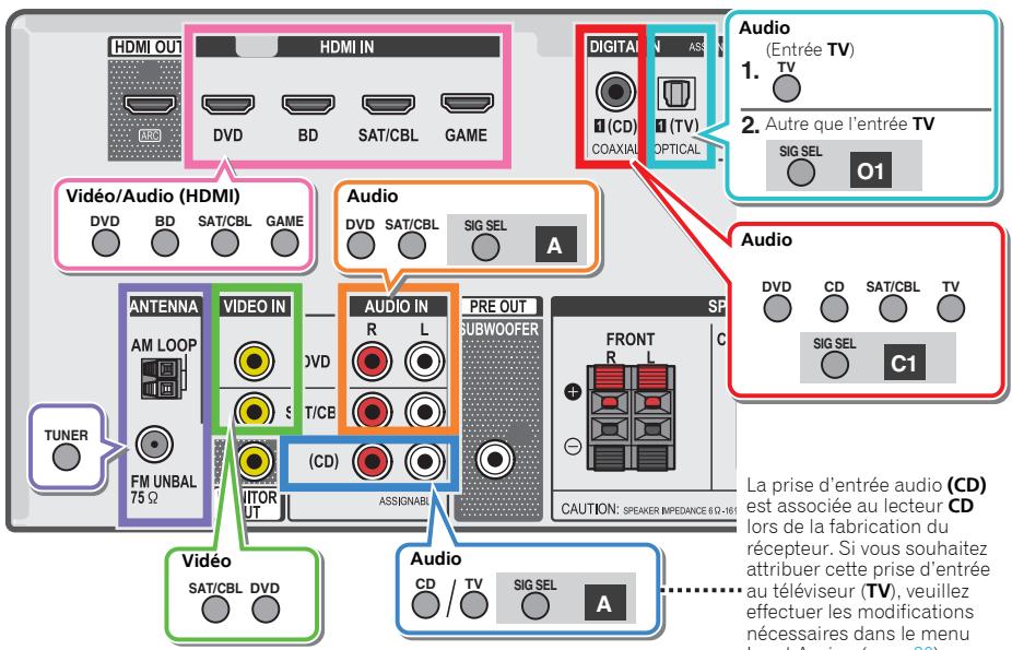 PIONEER VSX-330K - Astuce - 1
