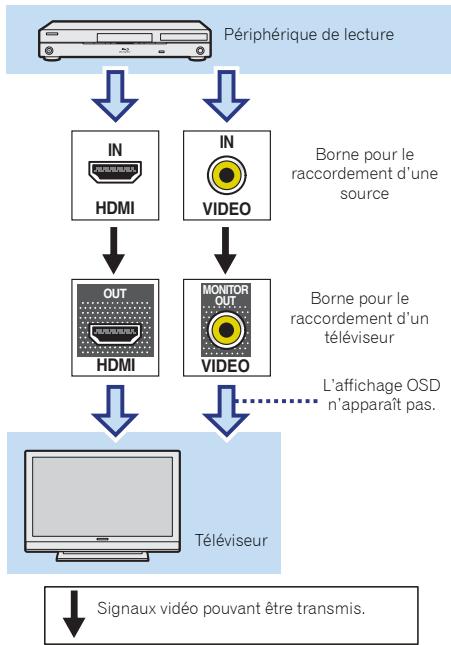 PIONEER VSX-330K - Câbles vidéo RCA standard - 2