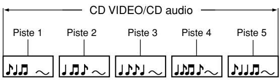 TOSHIBA SD-P1880 - Structure du contenu d'un disque - 2