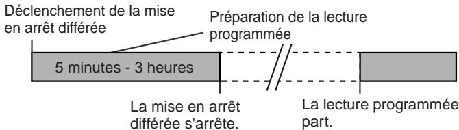 SHARP XL MP100 H ARGENT - ■ Pour utiliser l'opération programmée et la mise en arrêt différée - 1