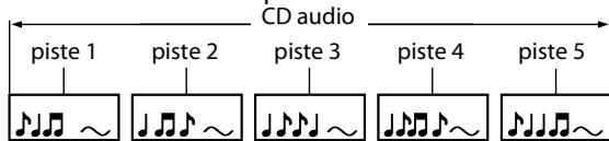 DENON DBP-1610 - Structure du contenu d'un disque ou d'une carte mémoire SD - 2