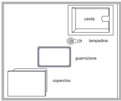 SCHOLTES FOUR FPT6.1IX - Sostituire la lampadina - 1