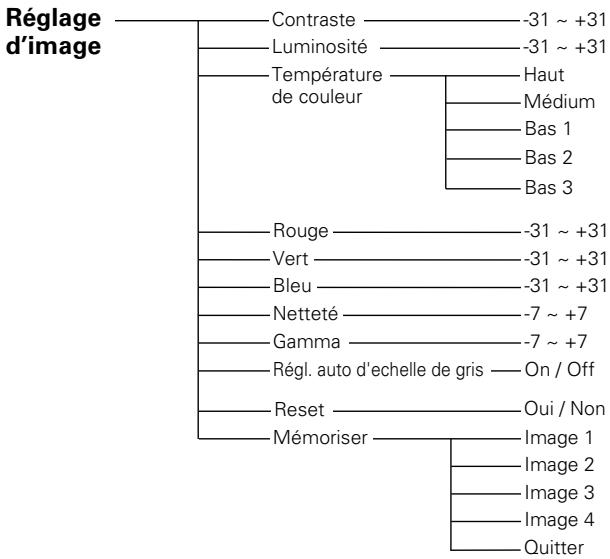 SANYO PLV Z2 - Arborescence des menus - 16