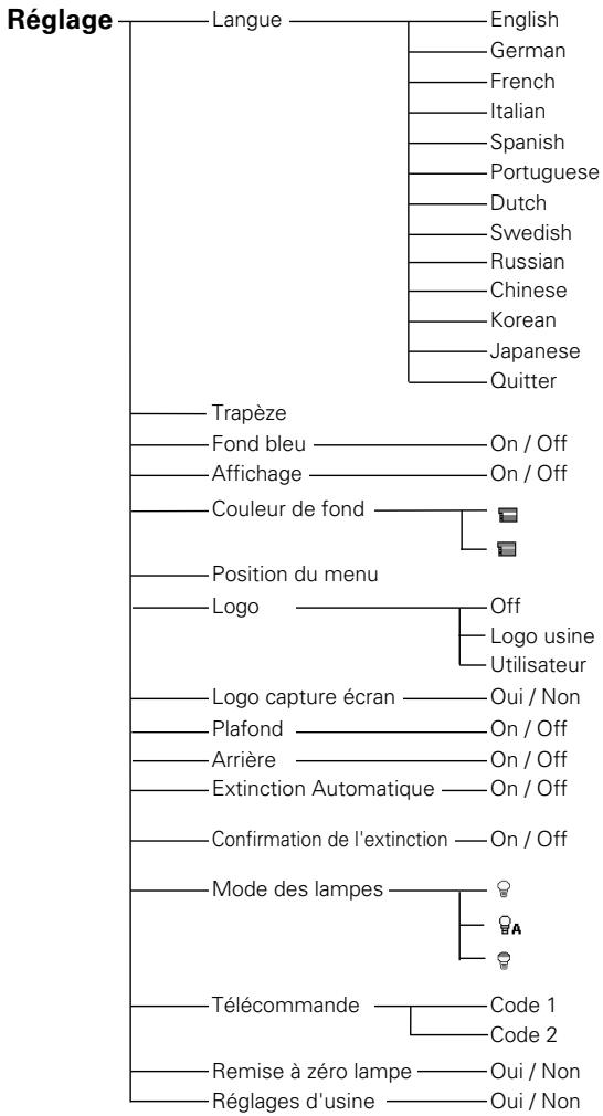SANYO PLV Z2 - Arborescence des menus - 18