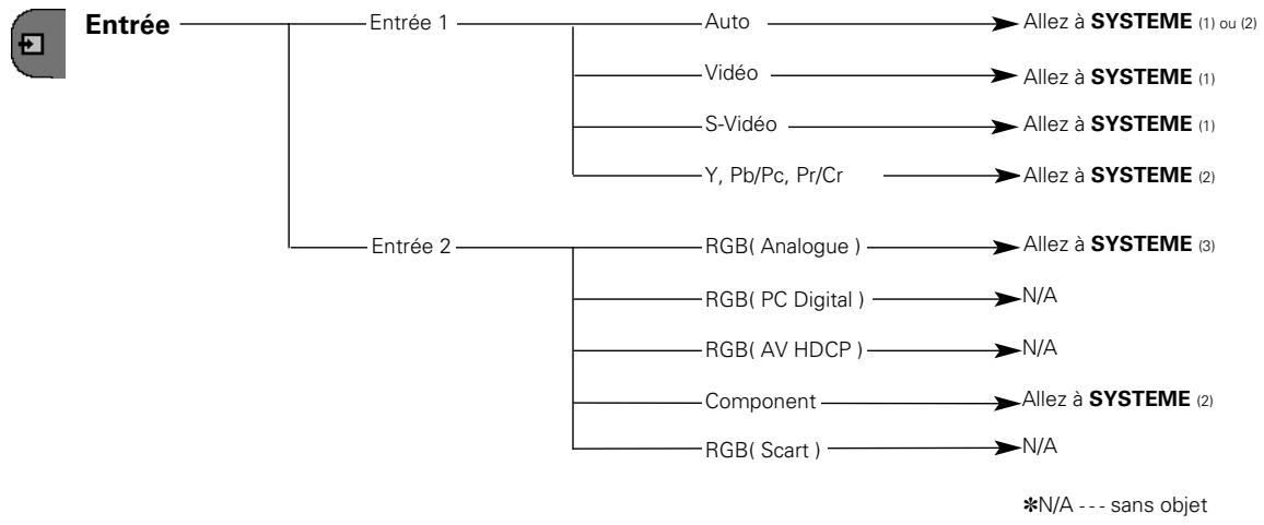 SANYO PLV Z2 - Arborescence des menus - 1