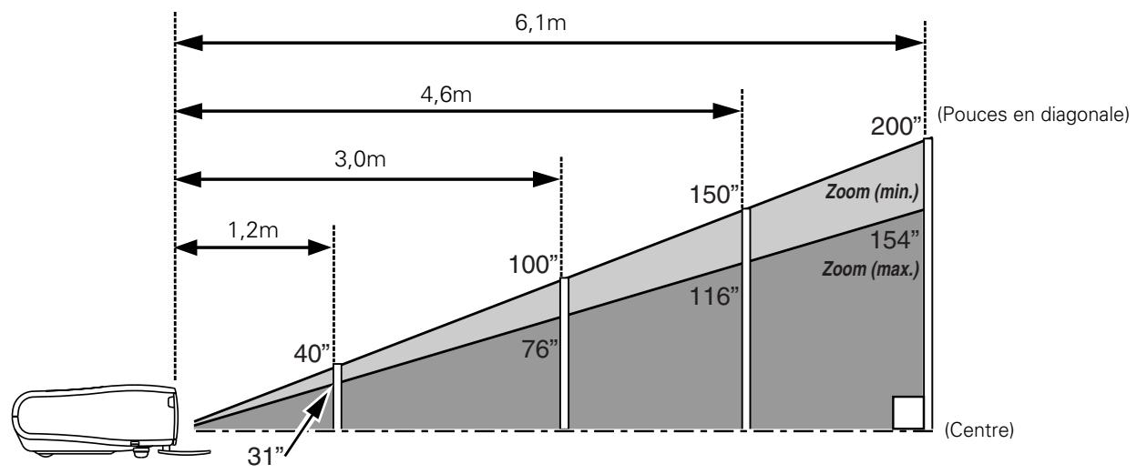 SANYO PLV Z2 - Positionnement du projecteur - 1