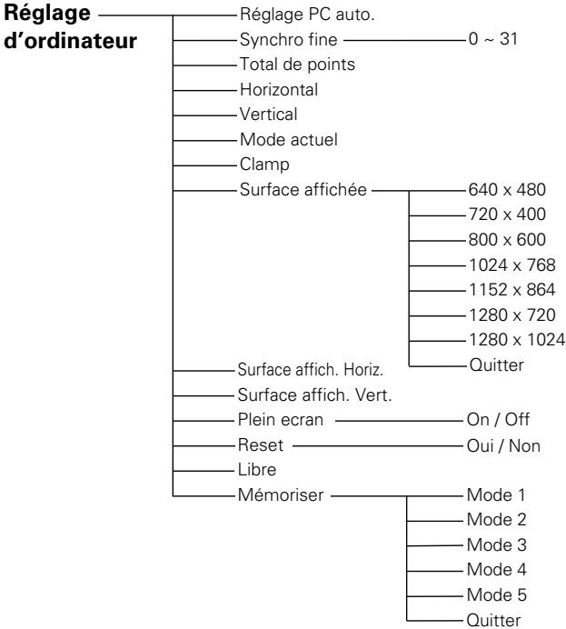 SANYO PLV Z2 - Arborescence des menus - 12
