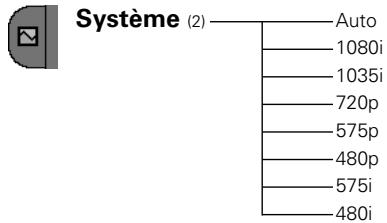 SANYO PLV Z2 - Arborescence des menus - 3