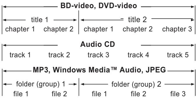 PHILIPS BDP 3000 - Structure du contenu d'un disque - 1