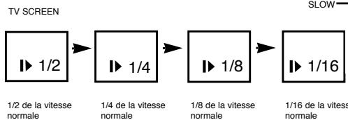SCOTT DPX-I108S - Appuyez sur le bouton SLOW pendant la lecture - 1