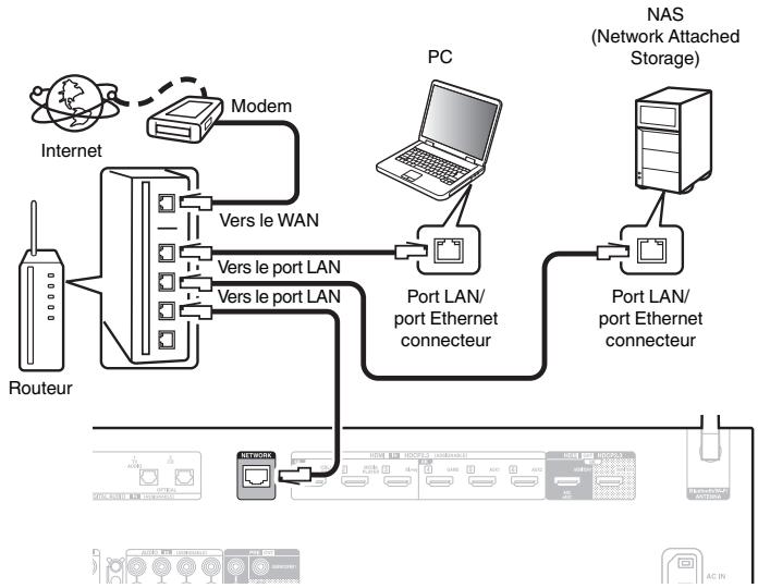 DENON AVR-X2800H - Configuration LAN filaire - 1