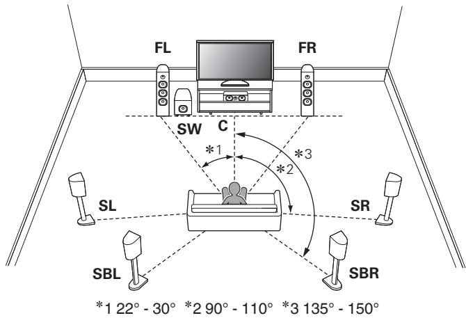 DENON AVR-X2800H - Disposition des enceintes de sol - 1