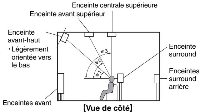DENON AVR-X2800H - Disposition des enceintes en hauteur - 1