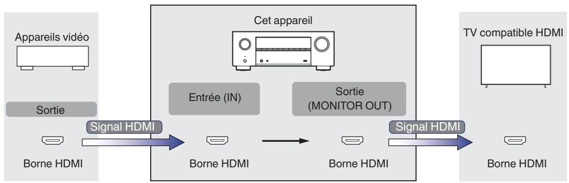 DENON AVR-X2800H - Système de protection des droits d'auteur - 1