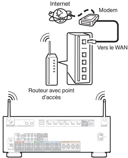 DENON AVR-X2800H - Configuration LAN sans fil - 1