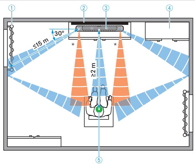 SENNHEISER Ambeo Soundbar - Positionnement optimal - 1