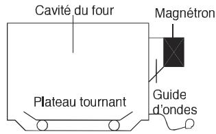 DAEWOO HOR-8BMRDU - Comment les micro-ondes cuisent les aliments - 1
