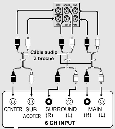 YAMAHA DVDS830 - Connexion analogue (6CH DISCRETE) - 1