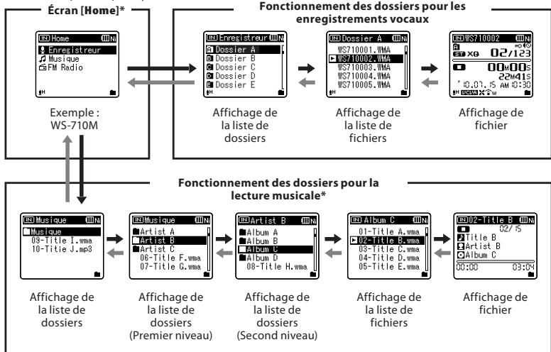 OLYMPUS WS-650 - Remarques sur les dossiers - 4