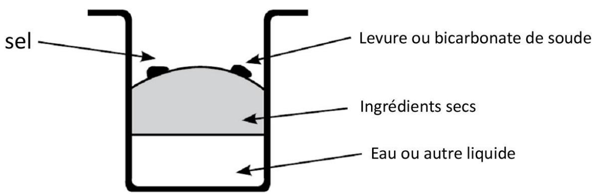 PROLINE MP650 - Mettez les ingrédents dans la machine. - 1