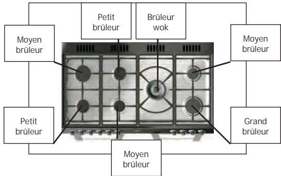 Moyen brûleur Petit brûleur Brûleur wok Moyen brûleur Petit brûleur Grand brûleur Moyen brûleur