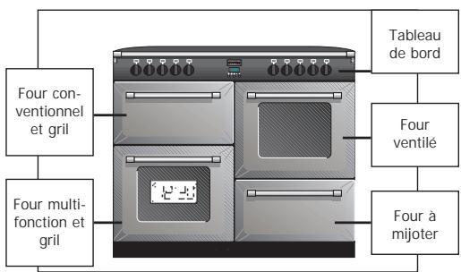 Four conventionnel et grill Four multifonction et grill Tableau de bord Four ventilé Four à mijoter