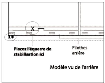 Placez l'équerre de stabilisation ici Plinthes arrière Modèle vu de l'arrière