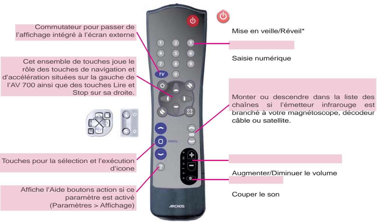 ARCHOS AV700 40 GO CANALSAT - Description du port de connexion TV - 2