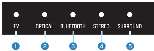 YAMAHA SR-B20A - Liste des affichages des témoins - 5